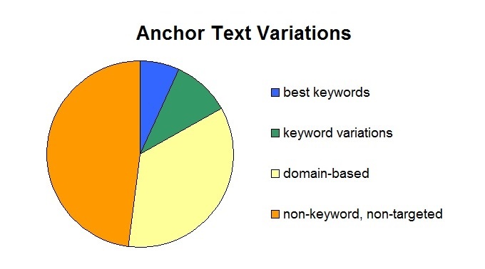 Various types of anchor text