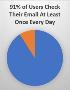 91% check their email at least once every day