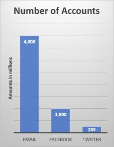 There are more email users than Facebook and Twitter combined