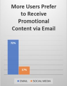 72% prefer email to receive promotional content, but only 17% like to receive it on social media