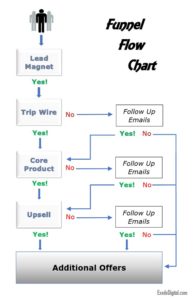 Sales Funnel Flow Chart